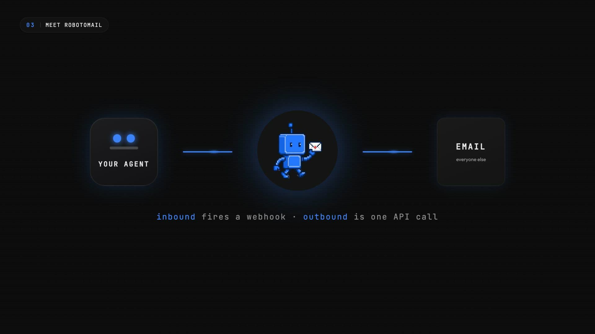 How Robotomail connects an AI agent to the email network